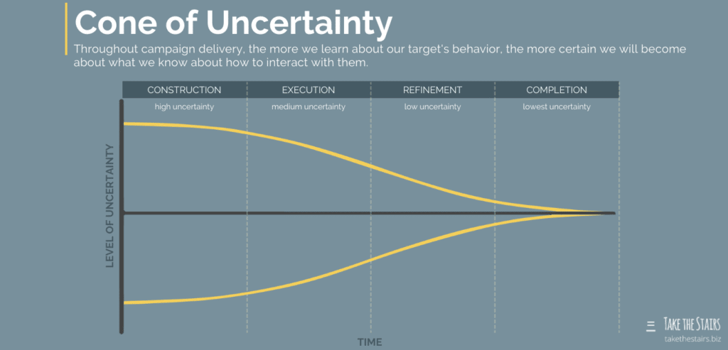 Cone of Uncertainty. Throughout campaign delivery, the more we learn about our target's behavior, the more certain we will become about what we know about how to interact with them.