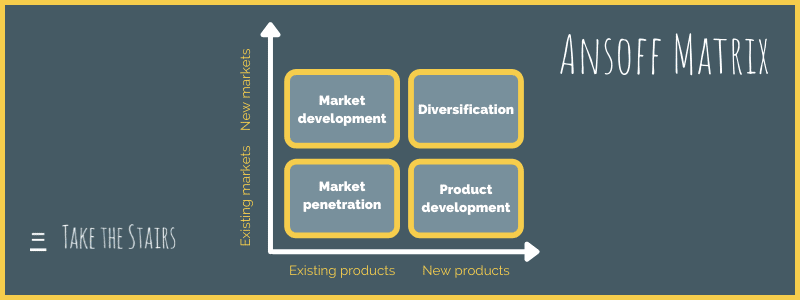Ansoff Matrix. Existing markets, new markets. Existing products, new products. Market development, diversification, market penetration, and product development.