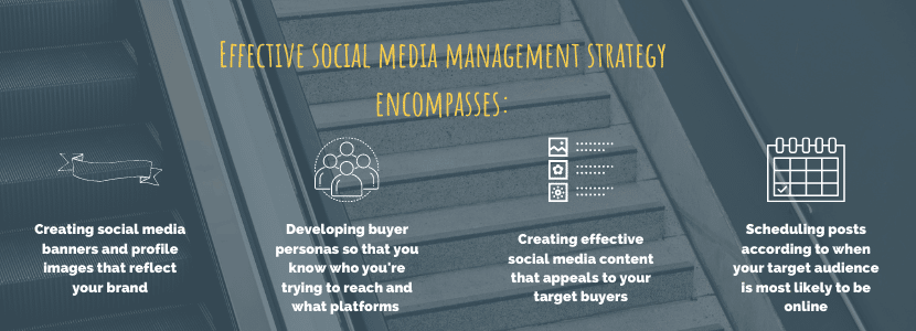 Effective social media management strategy encompasses: Creating social media banners and profile images that reflect your brand. Developing buyer personas so that you know who you're trying to reach and what platforms. Creating effective social media content that appeals to your target buyers. Scheduling posts according to when your target audience is most likely to be online.