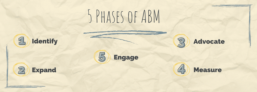5 phases of ABM