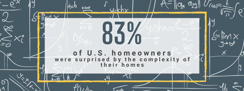 83% of U.S. homeowners were surprised by the complexity of their homes
